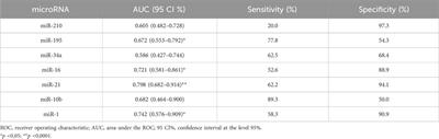 MicroRNA as a promising molecular biomarker in the diagnosis of breast cancer